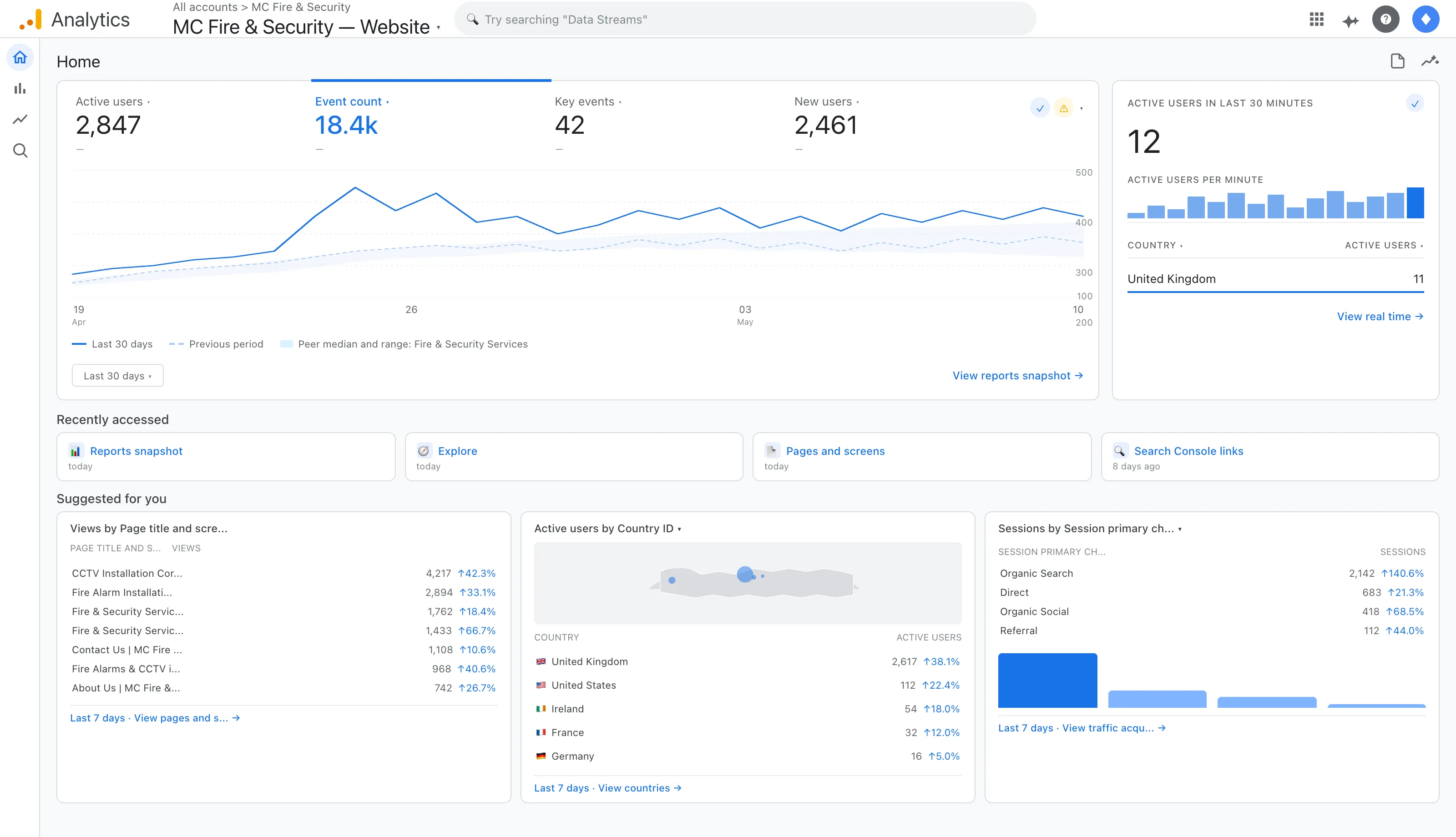 Example: a Google Analytics dashboard for a BuildMyService site